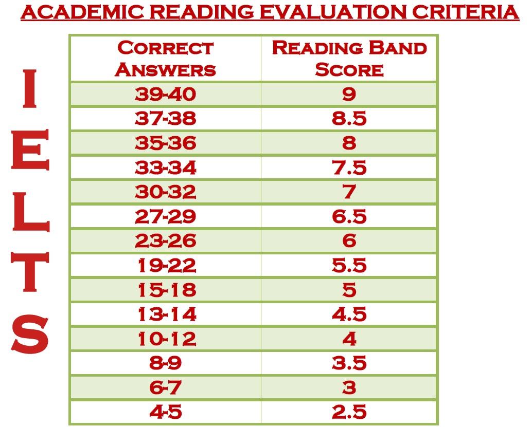 Ielts Academic Band Score Chart