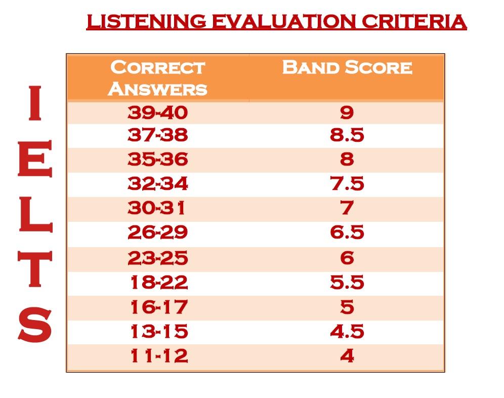 Ielts Listening Grading Ielts Listening Grading