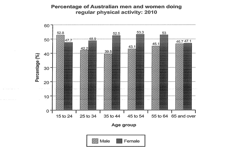 Percentage Of Australian Men And Women Doing Regular Physical percentage-of-australian-men-and-women-doing-regular-physical